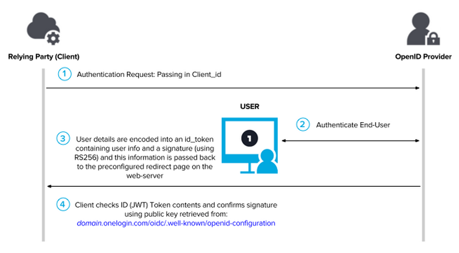 openid_3