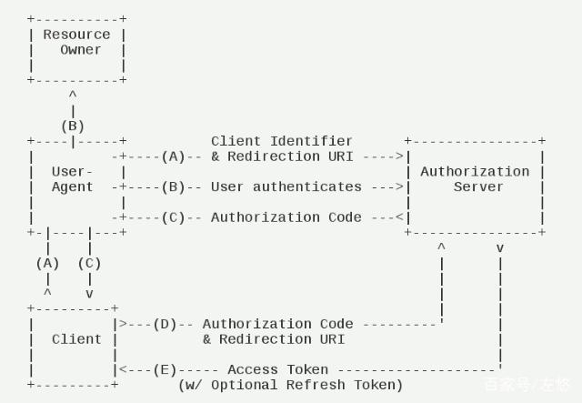 oauth2_code