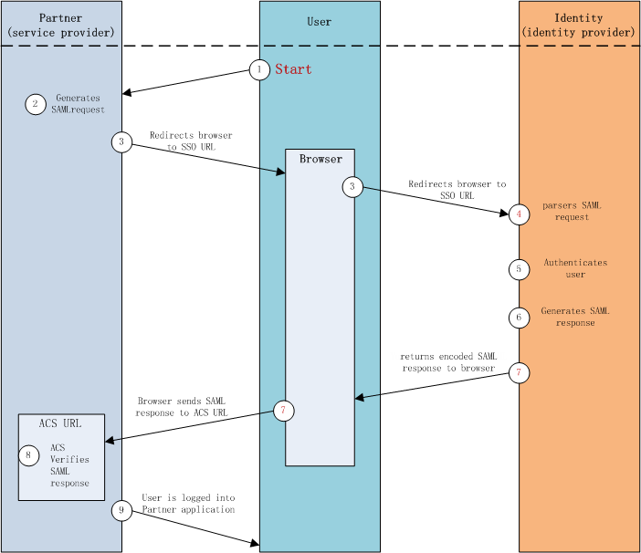 saml1