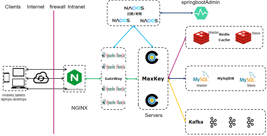 微服务架构Microservice